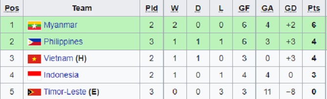 Lumat Timor Leste, Ini Posisi Indonesia di Klasemen Sementara Grup A