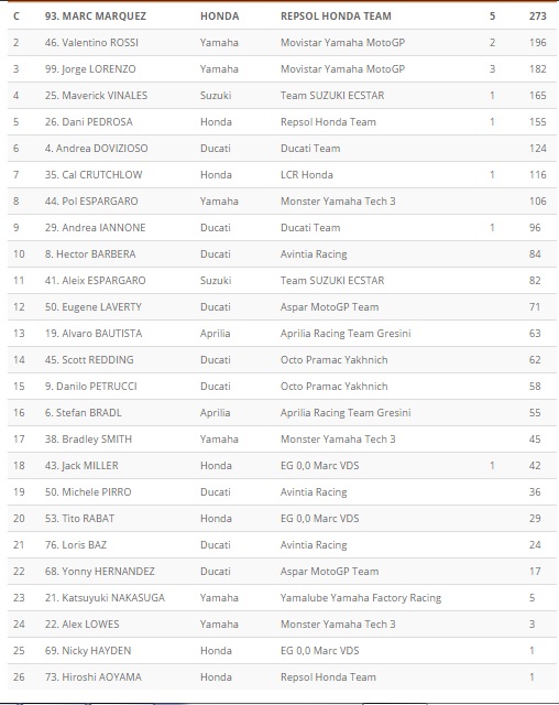 Klasemen sementara MotoGP 2016